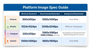 E-commerce platform image resolution and background requirements comparison table infographic