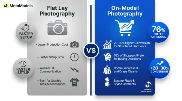 On-model versus flat lay conversion rate comparison infographic for fashion e-commerce