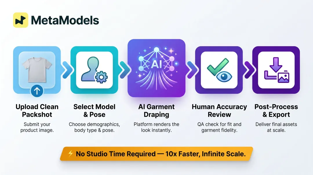 AI model generation five-step workflow from packshot upload to final export