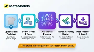 AI model generation five-step workflow from packshot upload to final export