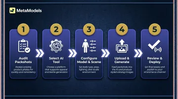 5-step AI denim catalog production workflow from packshot to deployment