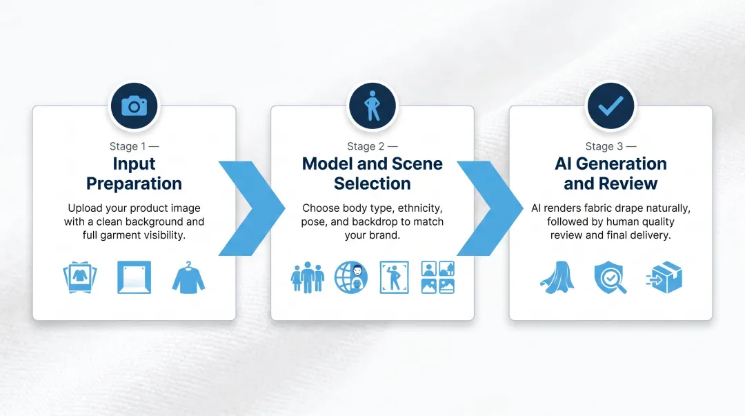 Three-step AI fashion model generation process from input image to final output
