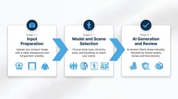 Three-step AI fashion model generation process from input image to final output