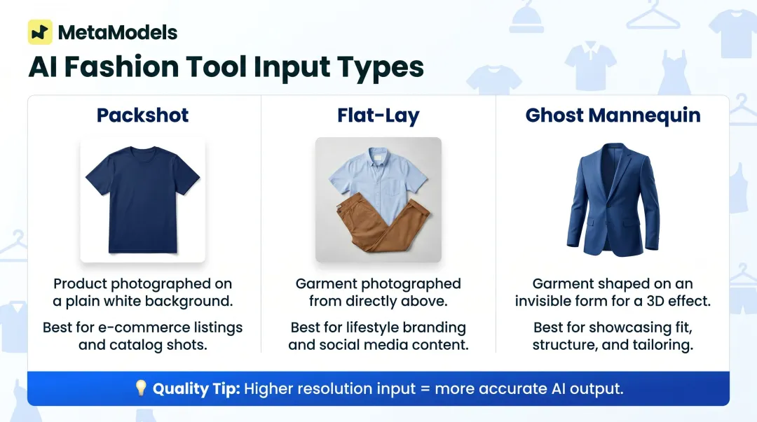 Three AI fashion input image types packshot flat-lay ghost mannequin comparison