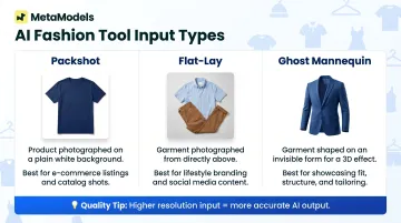 Three AI fashion input image types packshot flat-lay ghost mannequin comparison