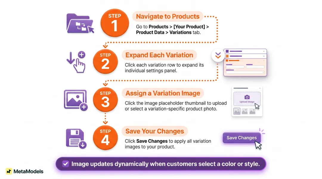 Four-step WooCommerce variation image assignment process per color and style variant