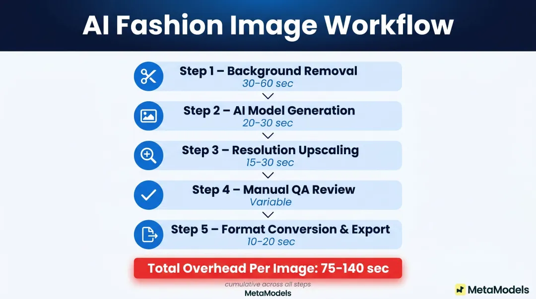 Five-step multi-tool AI fashion workflow showing per-image time overhead at each handoff