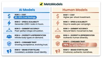 AI versus human fashion models six-factor comparison infographic side-by-side