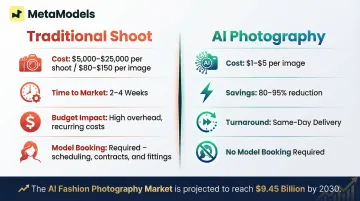 Traditional fashion photography versus AI photography cost and timeline comparison infographic