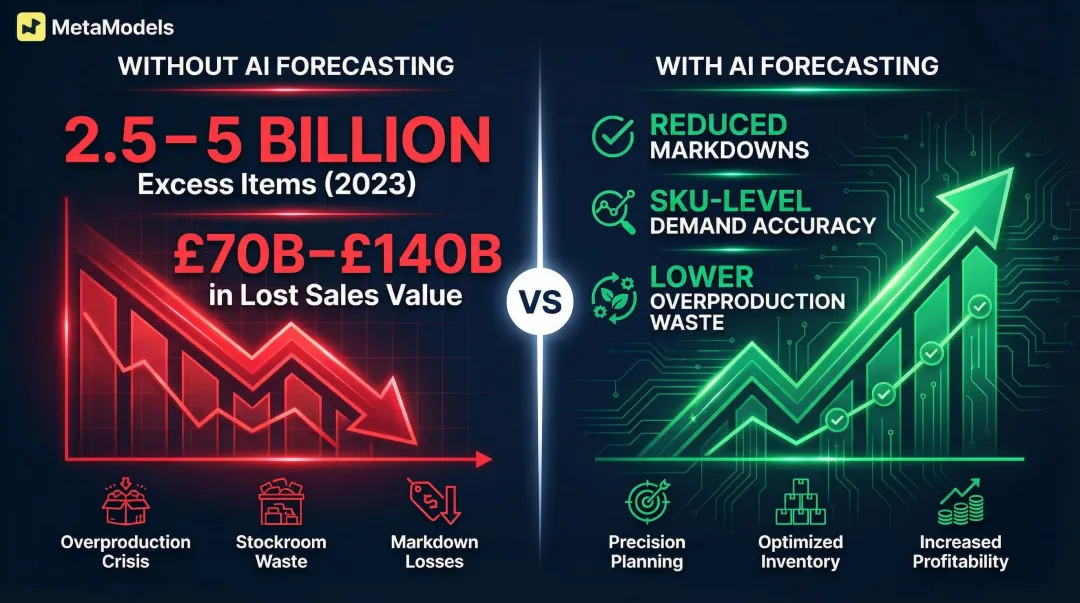 Fashion industry overproduction statistics and AI demand forecasting impact comparison infographic