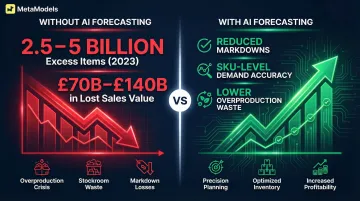Fashion industry overproduction statistics and AI demand forecasting impact comparison infographic