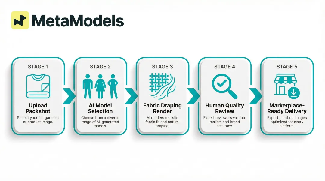AI fashion imagery workflow from product packshot to marketplace-ready on-model image