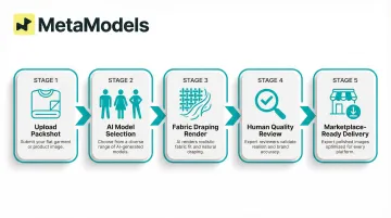 AI fashion imagery workflow from product packshot to marketplace-ready on-model image