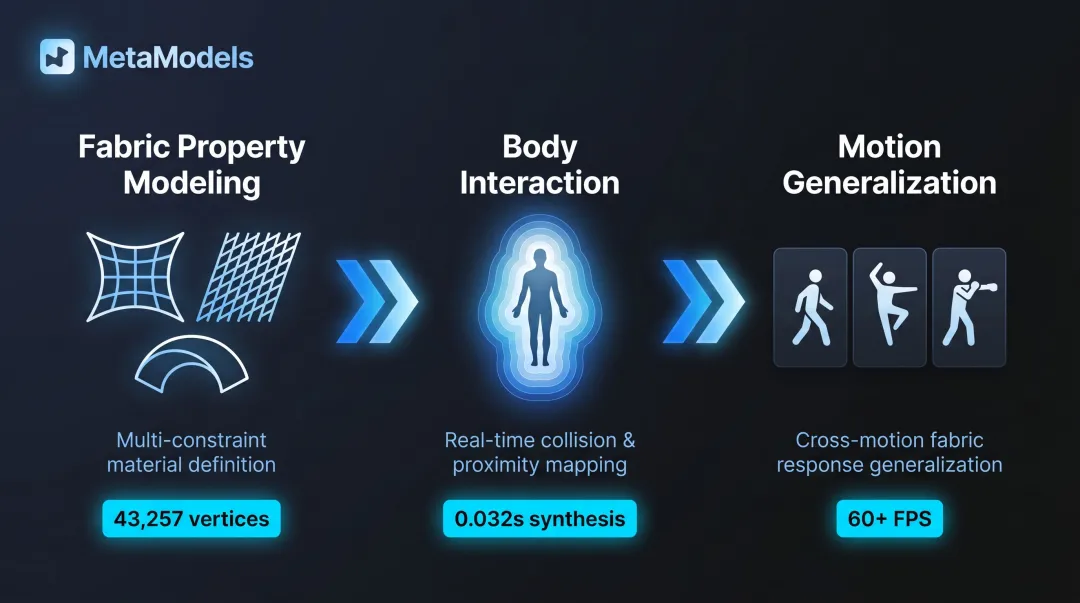 AI fabric physics simulation layers showing drape weight and body interaction process