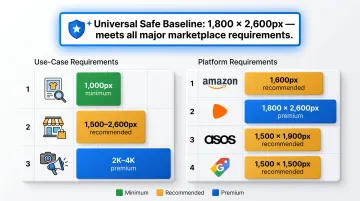 AI image resolution requirements by use case and marketplace platform comparison chart