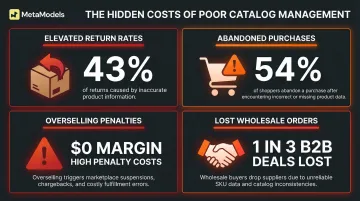 Four direct commercial consequences of poor fashion catalog management with statistics