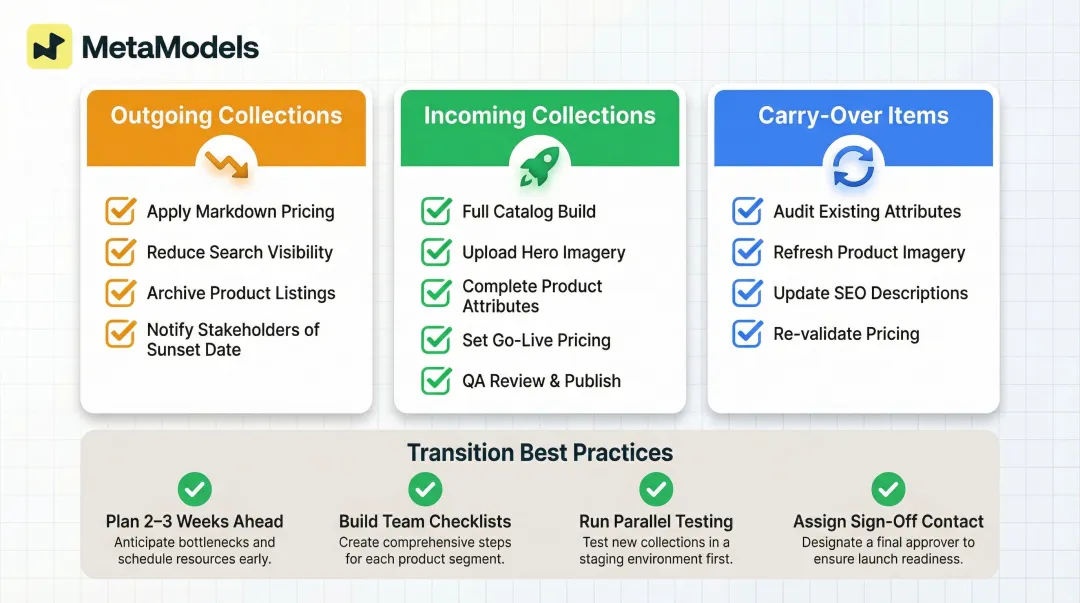 Seasonal catalog transition checklist covering retiring launching and markdown product workstreams