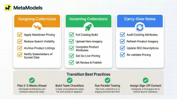 Seasonal catalog transition checklist covering retiring launching and markdown product workstreams