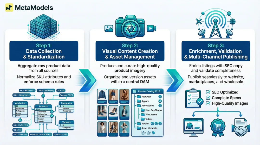 Three-step fashion catalog management workflow from data collection to publishing