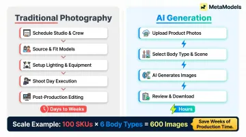 Traditional photography versus AI generation workflow speed and output comparison infographic