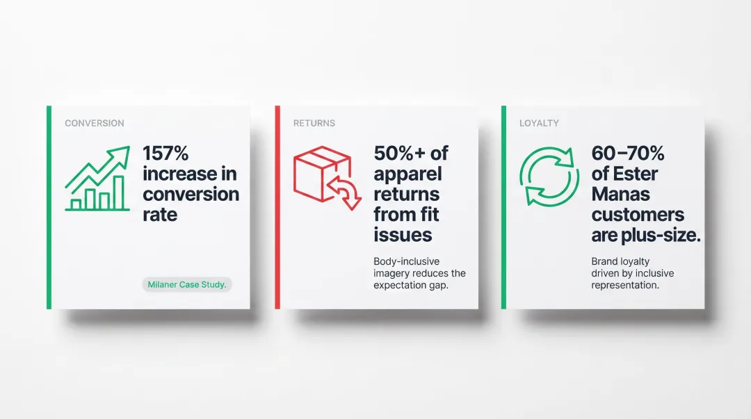 Body-inclusive AI photography business results conversion return rate and loyalty metrics