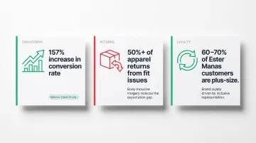 Body-inclusive AI photography business results conversion return rate and loyalty metrics