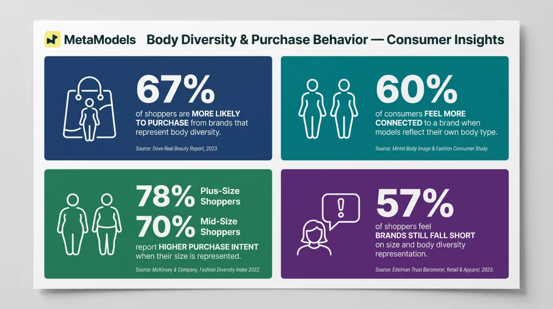 Consumer body diversity purchase intent statistics four key data points infographic