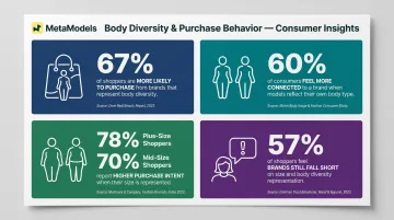 Consumer body diversity purchase intent statistics four key data points infographic
