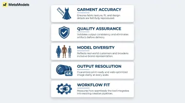 Five-criteria AI fashion photography platform evaluation framework comparison chart