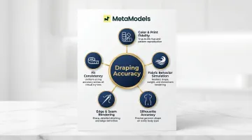 Five dimensions of AI model draping accuracy framework infographic