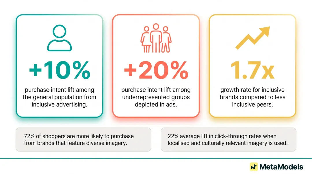 Inclusive fashion brand representation statistics showing purchase intent and growth rate data