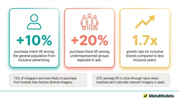 Inclusive fashion brand representation statistics showing purchase intent and growth rate data