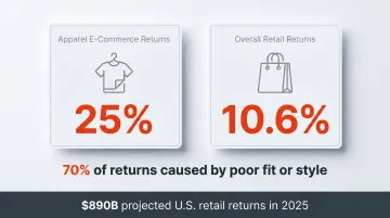 Apparel return rate statistics showing 70 percent fit-related returns versus overall retail