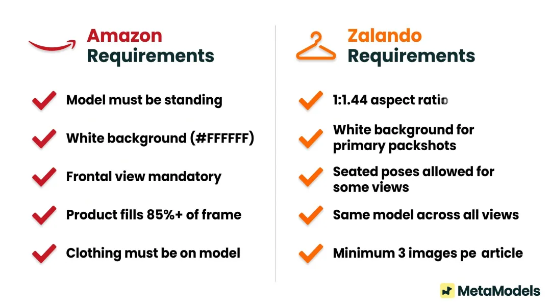 Amazon versus Zalando AI model pose requirements comparison chart for fashion sellers