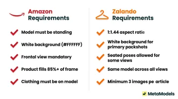 Amazon versus Zalando AI model pose requirements comparison chart for fashion sellers