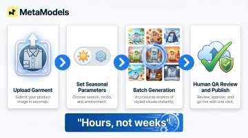 Four-step AI seasonal fashion model imagery workflow from packshot to published campaign