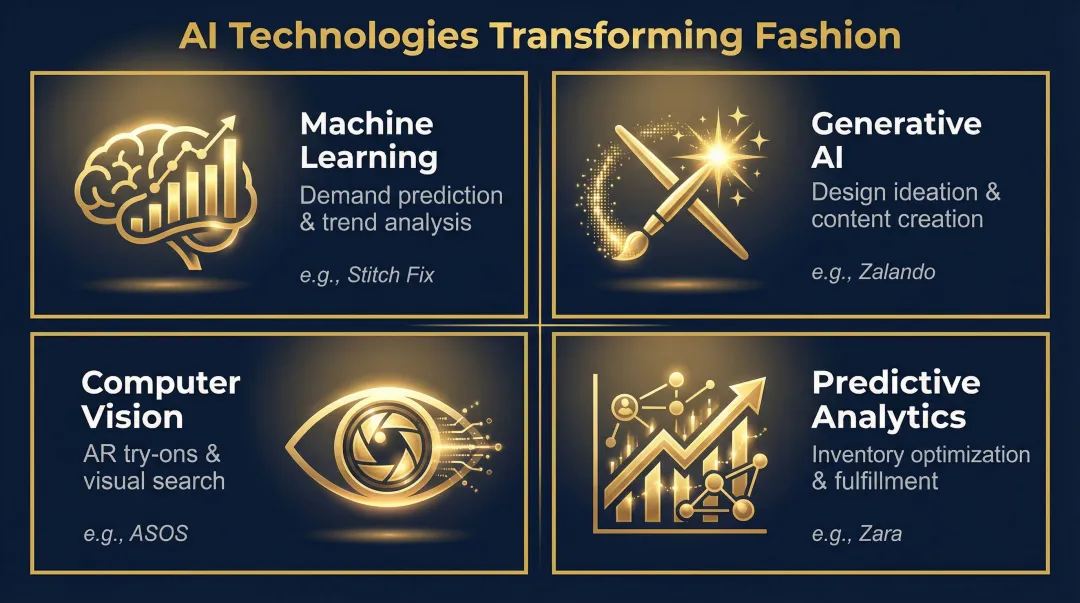Four AI technology types transforming fashion industry operations in 2026