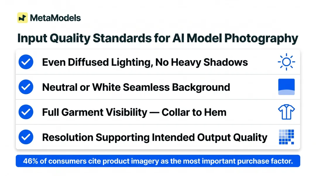Four key AI fashion photography input quality standards checklist infographic