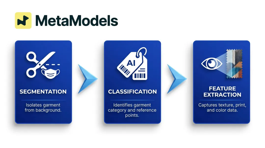 Three-phase AI garment preprocessing workflow segmentation classification feature extraction