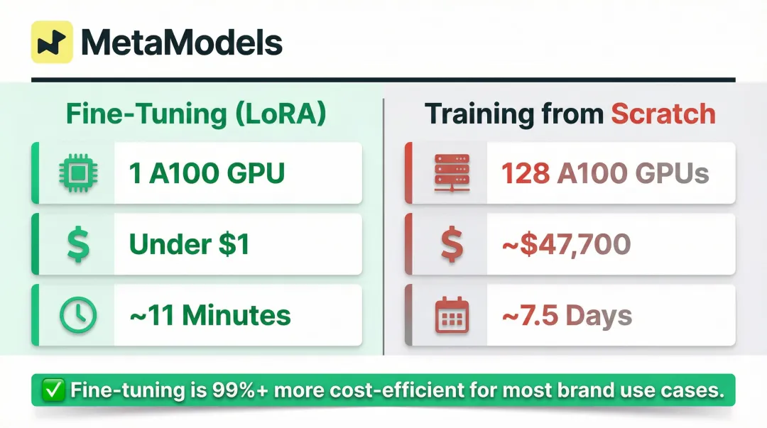 Fine-tuning versus training from scratch AI model cost time and compute comparison