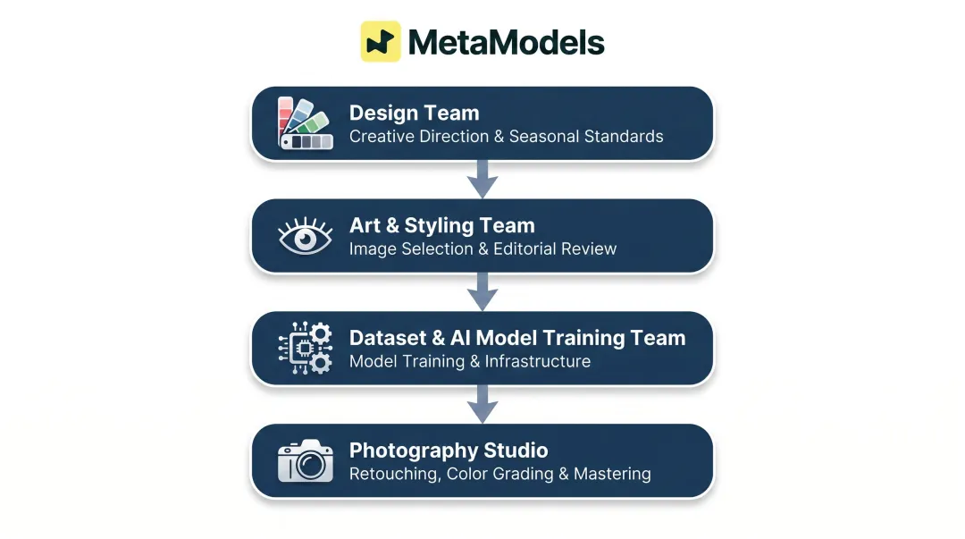 Mango AI fashion imagery four-team cross-functional workflow process diagram