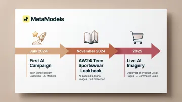 Mango AI fashion imagery three-stage evolution timeline from 2024 to 2025