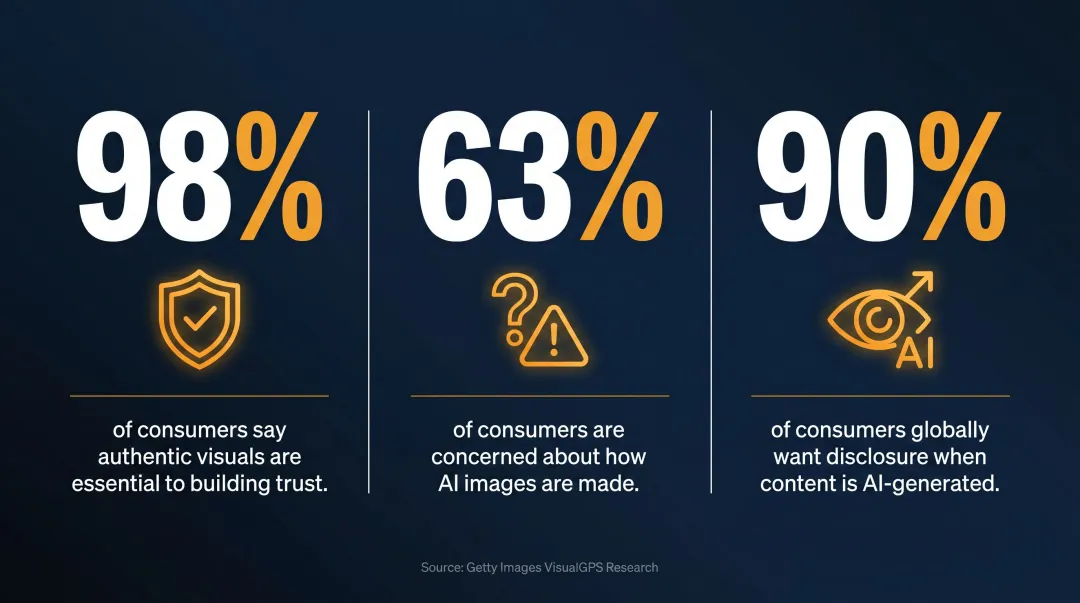 Consumer AI image transparency statistics showing trust authenticity and concern percentages