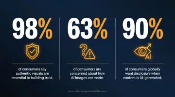 Consumer AI image transparency statistics showing trust authenticity and concern percentages