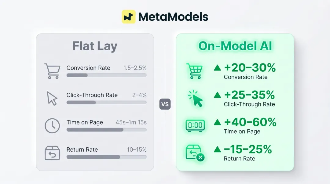 On-model versus flat-lay photography performance metrics comparison for e-commerce conversion