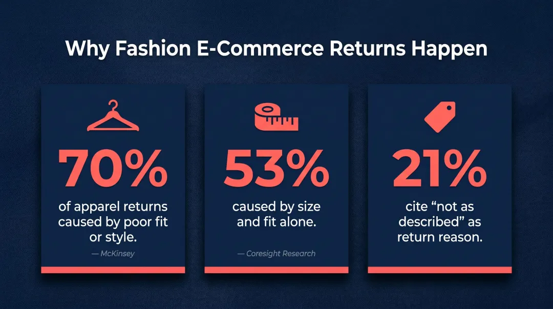 Fashion return rate statistics showing fit size and style as top return drivers