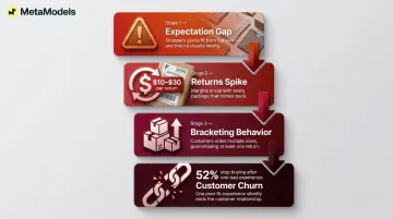 Fashion return consequences chain showing margins logistics trust and churn impact