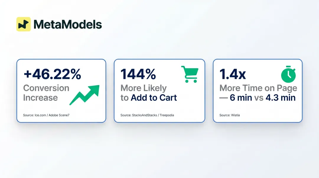Three key ecommerce video conversion statistics showing lift add-to-cart and engagement gains