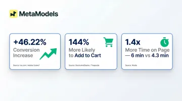 Three key ecommerce video conversion statistics showing lift add-to-cart and engagement gains