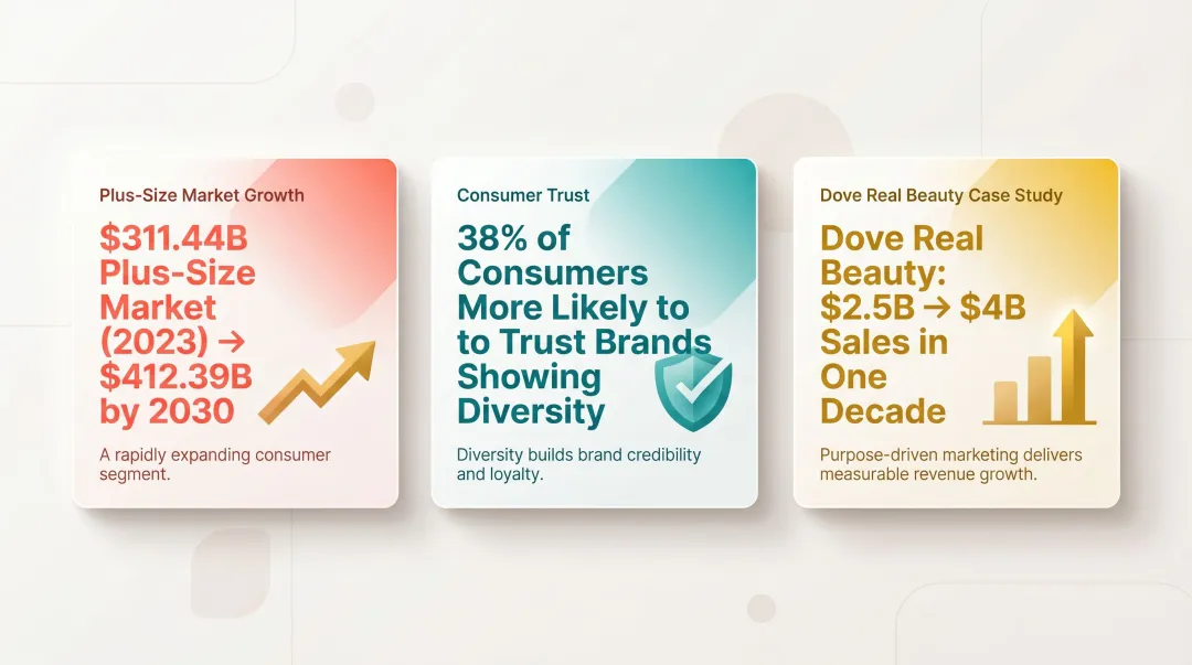 Inclusive model diversity business case statistics plus-size market trust and sales data